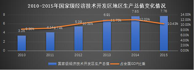 2010-2015年国家级经济技术开发区地区生产总值变化情况.jpg