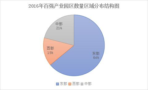 2016年百强产业园区数量区域分布结构图.jpg