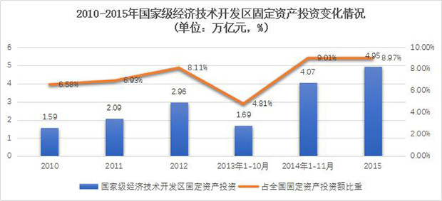 2010-2015年国家级经济技术开发区固定资产投资变化情况.jpg